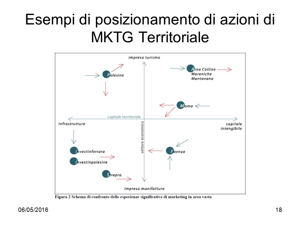 Esempi di posizionamento di azioni di MKTG Territoriale 06/05/201618