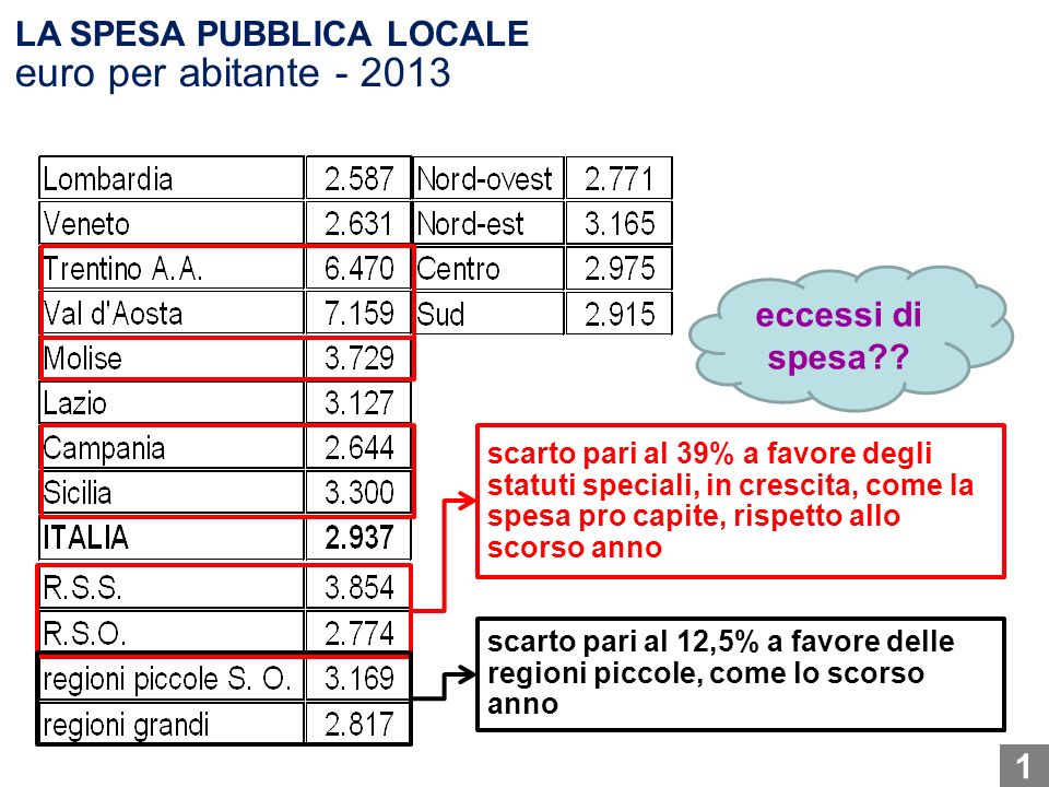LA SPESA PUBBLICA LOCALE euro per abitante scarto pari al 39% a favore degli statuti speciali, in crescita, come la spesa pro capite, rispetto allo scorso anno scarto pari al 12,5% a favore delle regioni piccole, come lo scorso anno eccessi di spesa