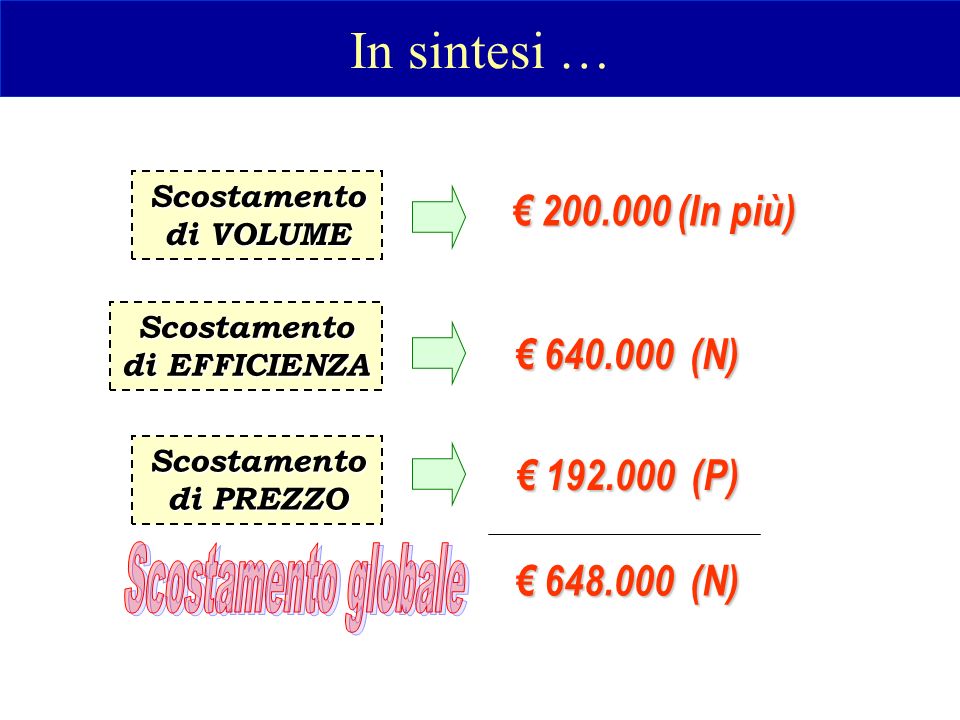 In sintesi … Scostamento di VOLUME Scostamento di EFFICIENZA Scostamento di PREZZO € (In più) € (N) € (P) € (N)