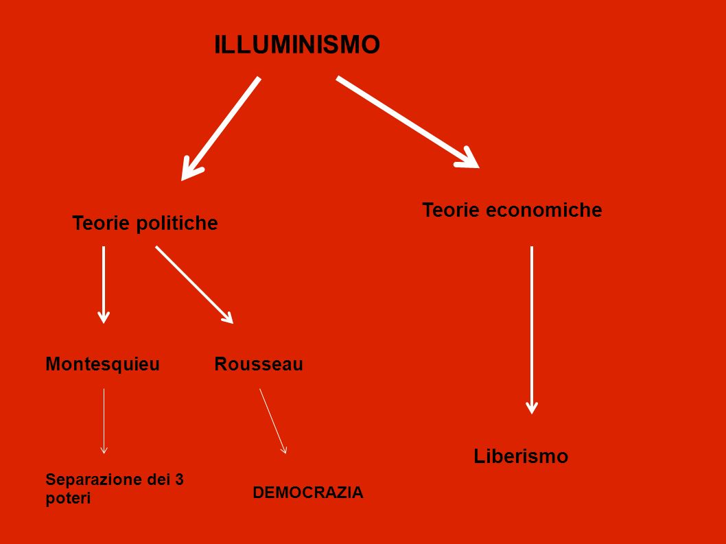 ILLUMINISMO Teorie politiche Teorie economiche MontesquieuRousseau Liberismo Separazione dei 3 poteri DEMOCRAZIA
