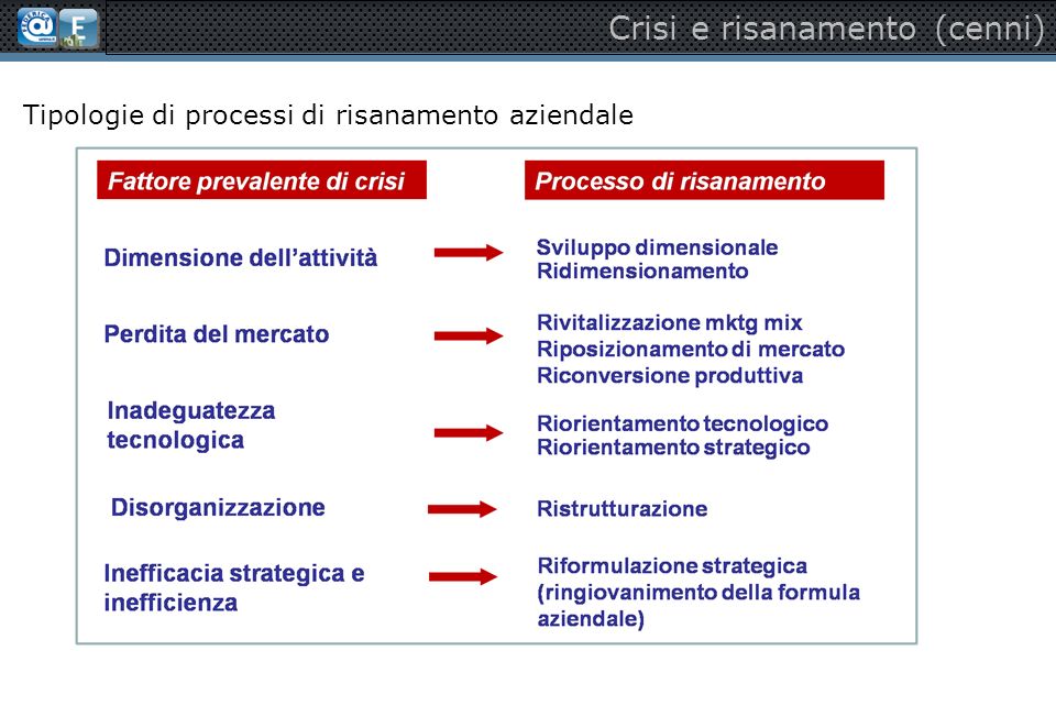 Crisi e risanamento (cenni) Tipologie di processi di risanamento aziendale