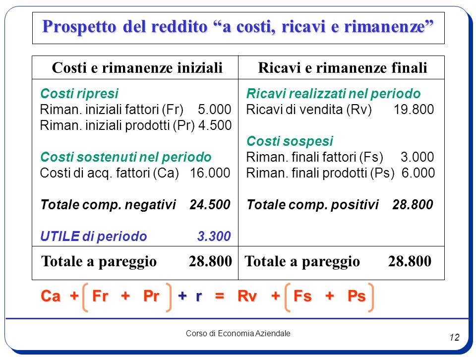 12 Corso di Economia Aziendale Prospetto del reddito a costi, ricavi e rimanenze Ca + Fr + Pr + r = Rv + Fs + Ps Costi e rimanenze inizialiRicavi e rimanenze finali Costi ripresi Riman.