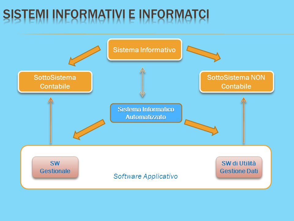 Sistema Informatico Automatizzato Sistema Informativo SottoSistema Contabile SottoSistema NON Contabile Software Applicativo SW Gestionale SW di Utilità Gestione Dati SW di Utilità Gestione Dati