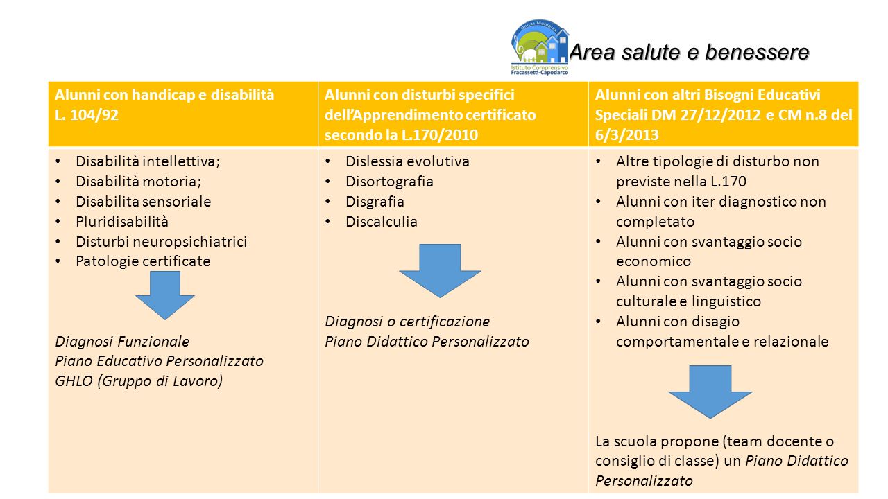 Area salute e benessere Alunni con handicap e disabilità L.