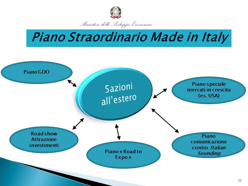 11 Piano Straordinario Made in Italy Rafforzare la competitività internazionale del sistema produttivo italiano Piano per la promozione straordinaria del Made in Italy e l’Attrazione degli investimenti in Italia per il quale sono stati stanziati