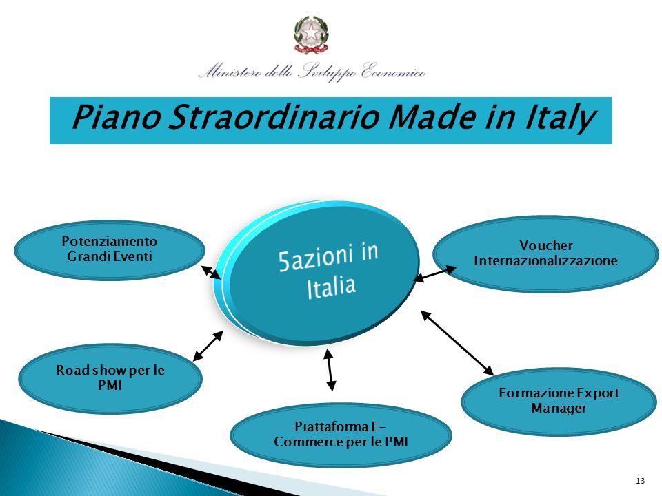 12 Piano Straordinario Made in Italy Piano GDO Road show Attrazione investimenti Piano speciale mercati in crescita (es.