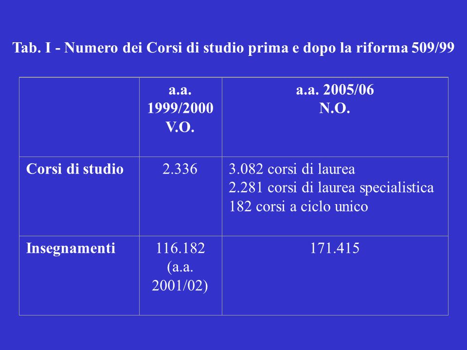Tab. I - Numero dei Corsi di studio prima e dopo la riforma 509/99 a.a.