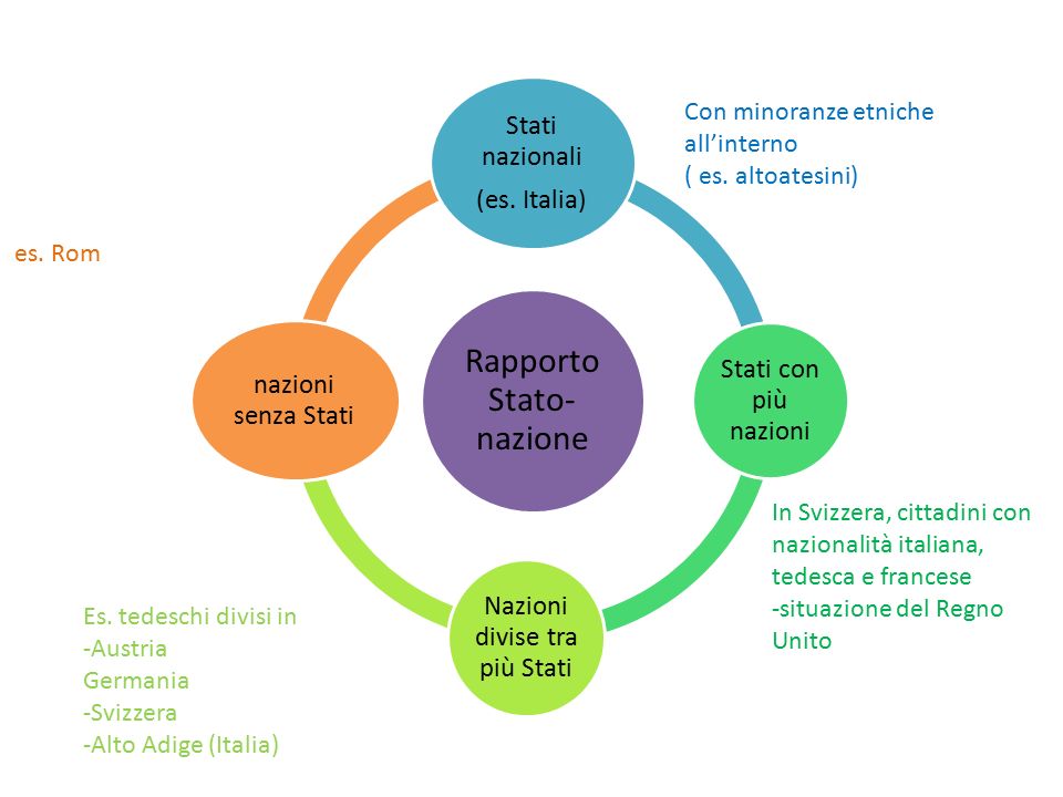 Rapporto Stato- nazione Stati nazionali (es.