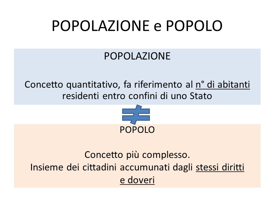 POPOLAZIONE e POPOLO POPOLAZIONE Concetto quantitativo, fa riferimento al n° di abitanti residenti entro confini di uno Stato POPOLO Concetto più complesso.