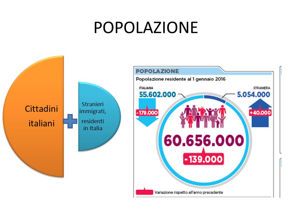 POPOLAZIONE Stranieri immigrati, residenti in Italia Cittadini italiani