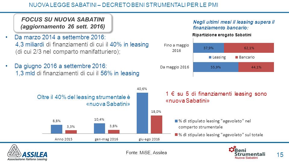 15 Fonte: MiSE, Assilea Da marzo 2014 a settembre 2016: 4,3 miliardi di finanziamenti di cui il 40% in leasing (di cui 2/3 nel comparto manifatturiero); Da giugno 2016 a settembre 2016: 1,3 mld di finanziamenti di cui il 56% in leasing Negli ultimi mesi il leasing supera il finanziamento bancario: Oltre il 40% del leasing strumentale è «nuova Sabatini» 1 € su 5 di finanziamenti leasing sono «nuova Sabatini» NUOVA LEGGE SABATINI – DECRETO BENI STRUMENTALI PER LE PMI