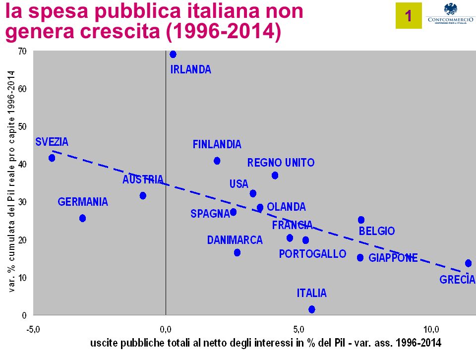Ufficio Studi la spesa pubblica italiana non genera crescita ( ) 1