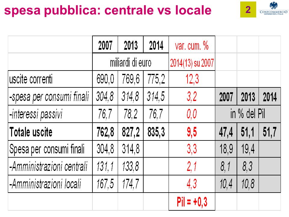 Ufficio Studi spesa pubblica: centrale vs locale 2