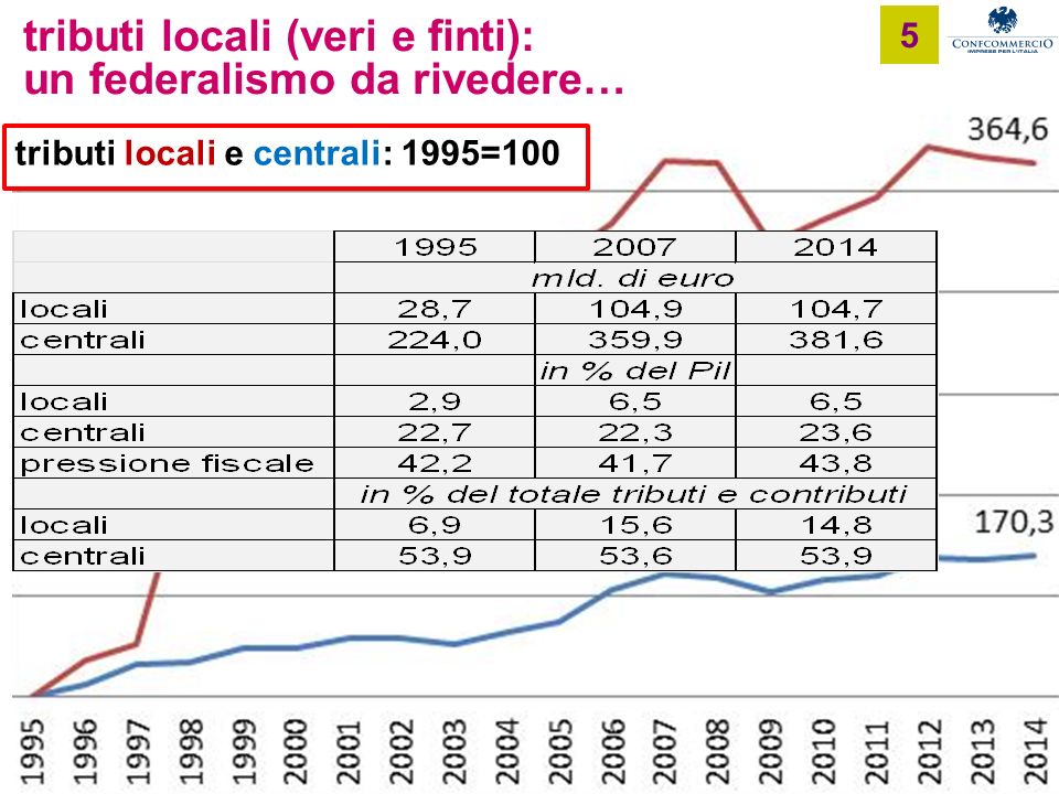 Ufficio Studi tributi locali (veri e finti): un federalismo da rivedere… 5 tributi locali e centrali: 1995=100