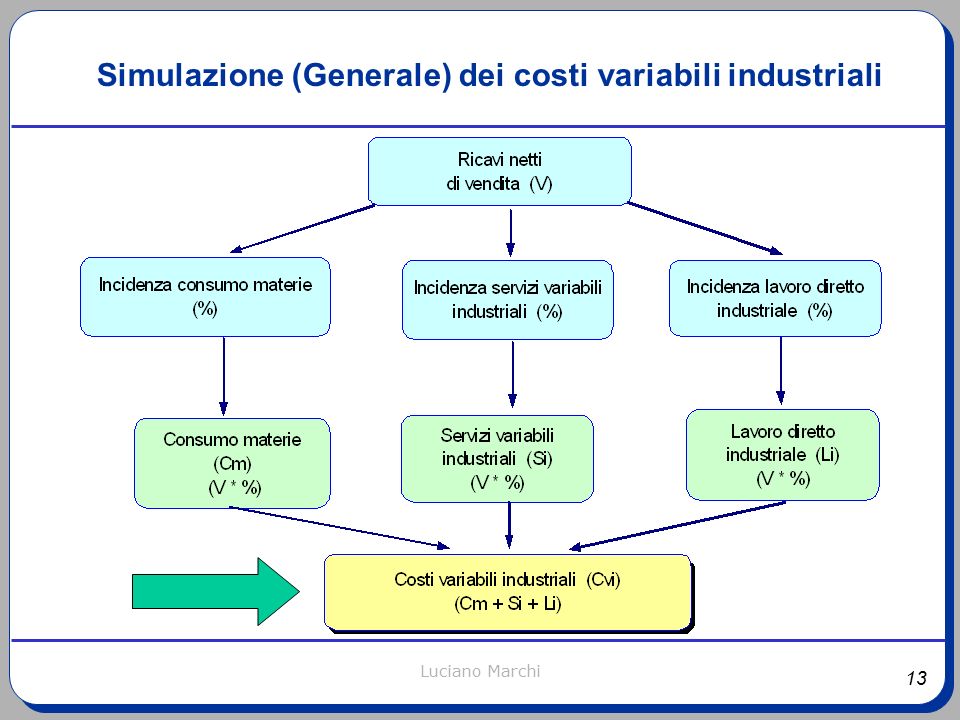 13 Luciano Marchi Simulazione (Generale) dei costi variabili industriali