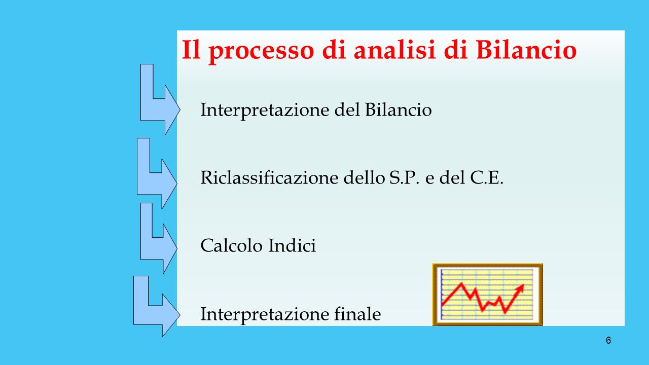Il processo di analisi di Bilancio Interpretazione del Bilancio Riclassificazione dello S.P.