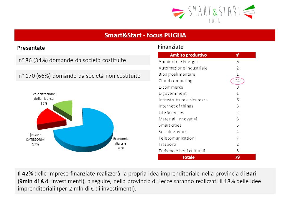 Smart&Start - focus PUGLIA Il 42% delle imprese finanziate realizzerà la propria idea imprenditoriale nella provincia di Bari (9mln di € di investimenti), a seguire, nella provincia di Lecce saranno realizzati il 18% delle idee imprenditoriali (per 2 mln di € di investimenti).