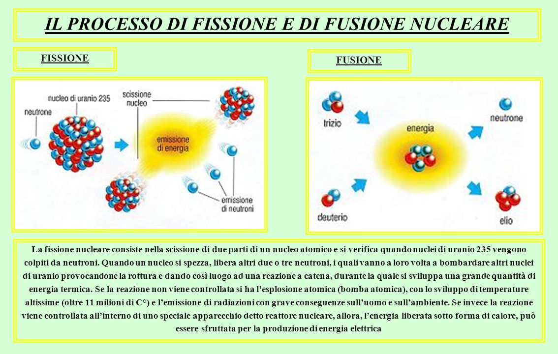 IL PROCESSO DI FISSIONE E DI FUSIONE NUCLEARE La fissione nucleare consiste nella scissione di due parti di un nucleo atomico e si verifica quando nuclei di uranio 235 vengono colpiti da neutroni.