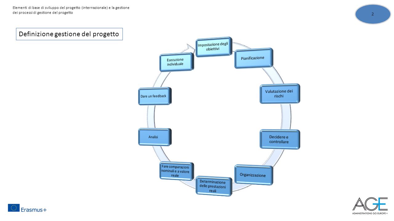 Definizione gestione del progetto 2 Elementi di base di sviluppo del progetto (internazionale) e la gestione dei processi di gestione del progetto