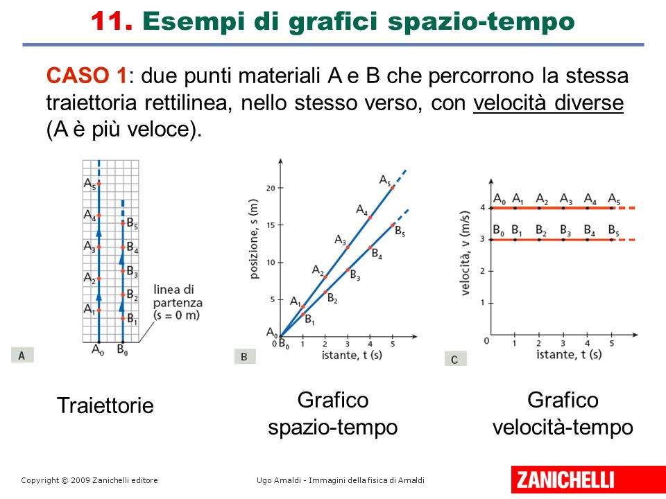 Copyright C 09 Zanichelli Editoreugo Amaldi Immagini Della Fisica Di Amaldi 1 La Meccanica E La Parte Della Fisica Che Studia Il Movimento E Si Divide Ppt Scaricare