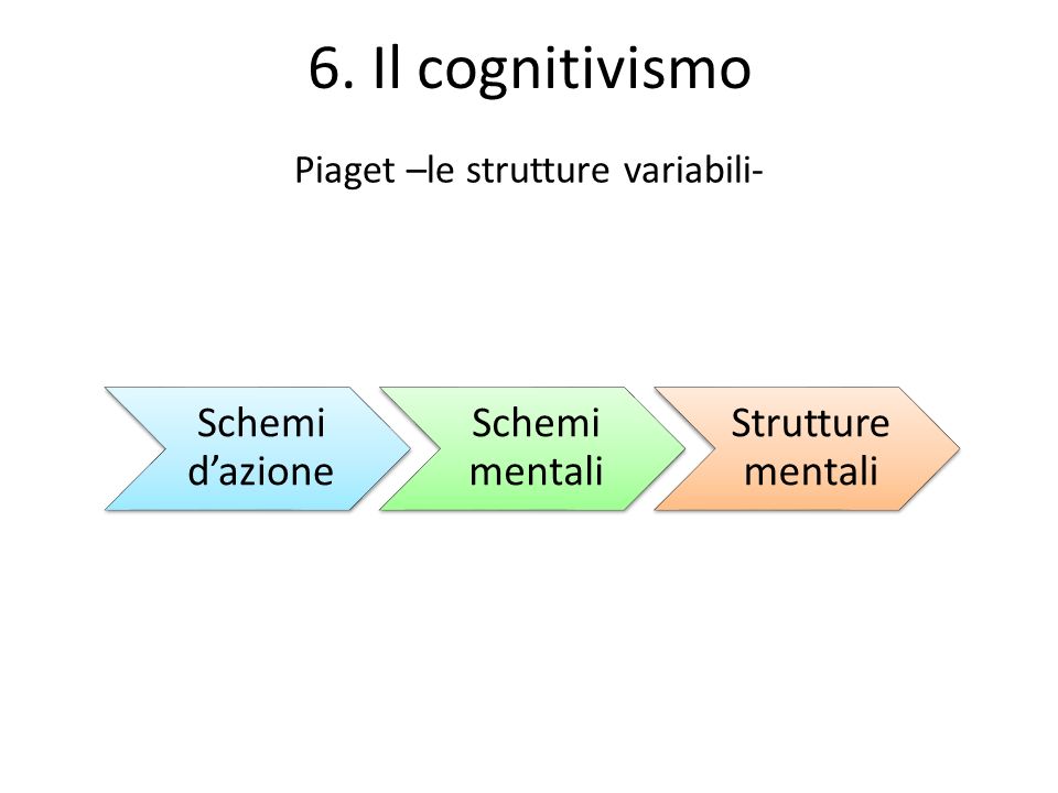 6. Il cognitivismo Piaget –le strutture variabili- Schemi d’azione Schemi mentali Strutture mentali