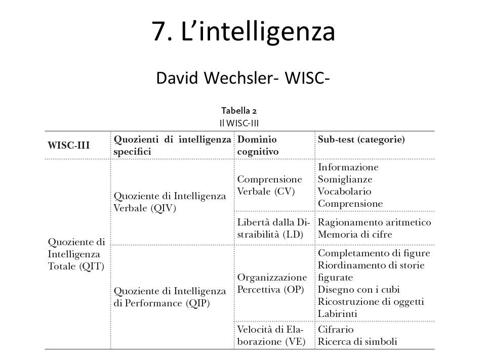 7. L’intelligenza David Wechsler- WISC-