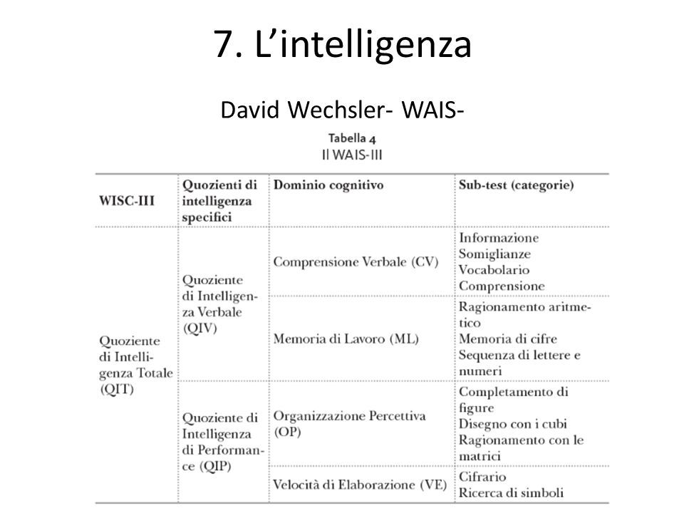 7. L’intelligenza David Wechsler- WAIS-