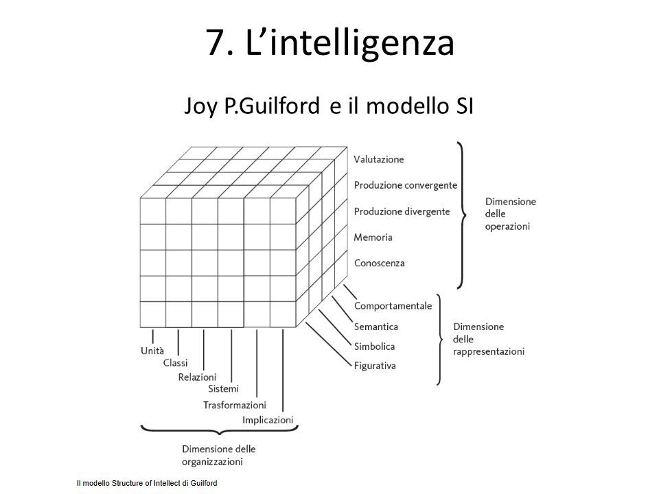 7. L’intelligenza Joy P.Guilford e il modello SI
