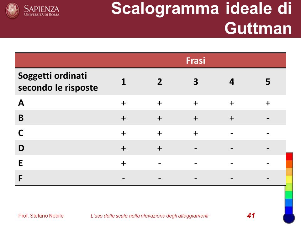 Scalogramma ideale di Guttman Frasi Soggetti ordinati secondo le risposte A B C D E F Prof.